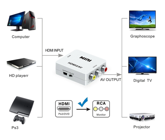 Conversor de Sinal HDMI para AV/RCA 1080p